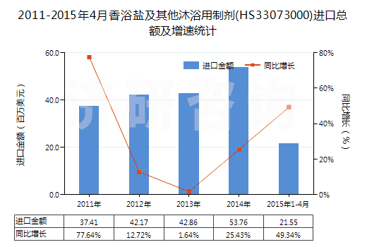 2011-2015年4月香浴鹽及其他沐浴用制劑(HS33073000)進口總額及增速統(tǒng)計